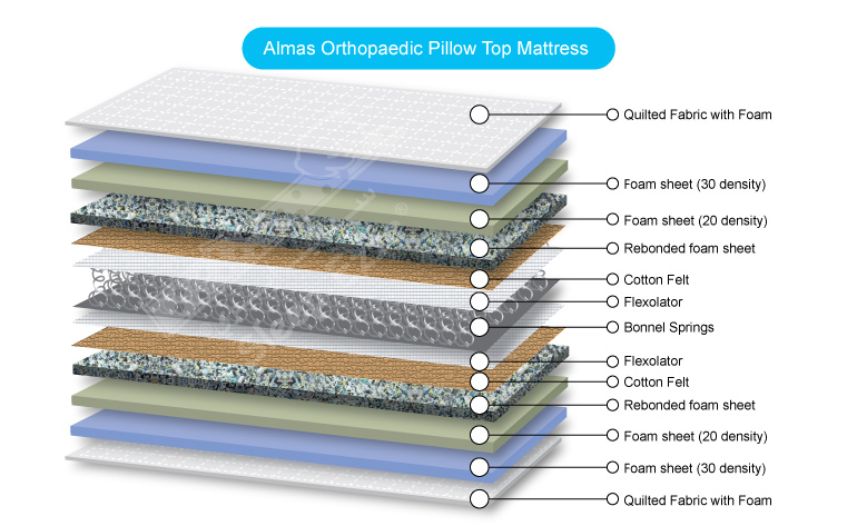 Almas-Orthopaedic-Pillow-Top-Mattress